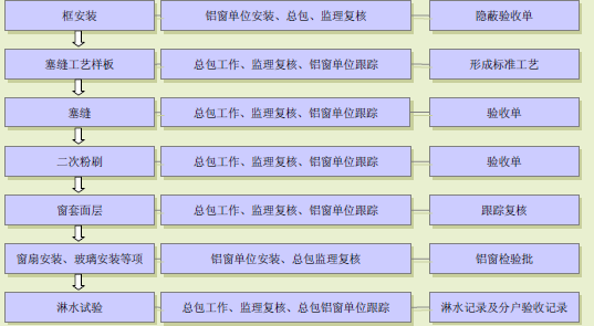 万科铝合金门窗安置工艺流程准则
