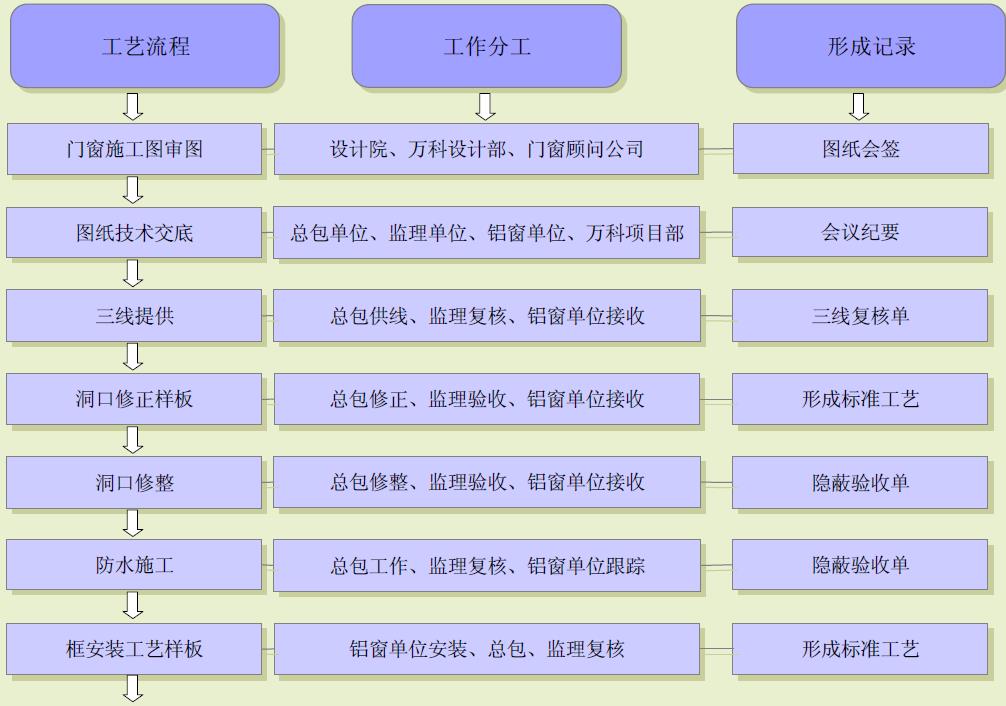 万科铝合金门窗安置工艺流程准则